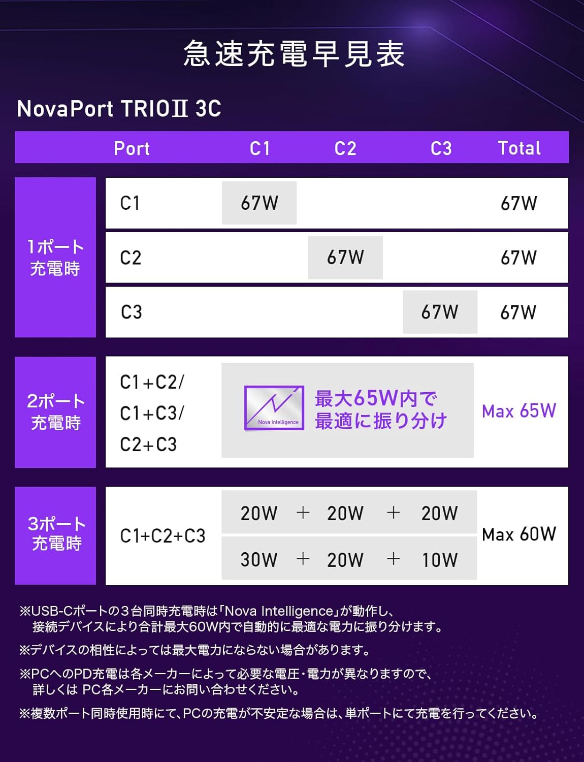 CIO 67W 3ポート 小型 GaN急速充電器 USB-C×3 NovaPort TRIO II 67W3C