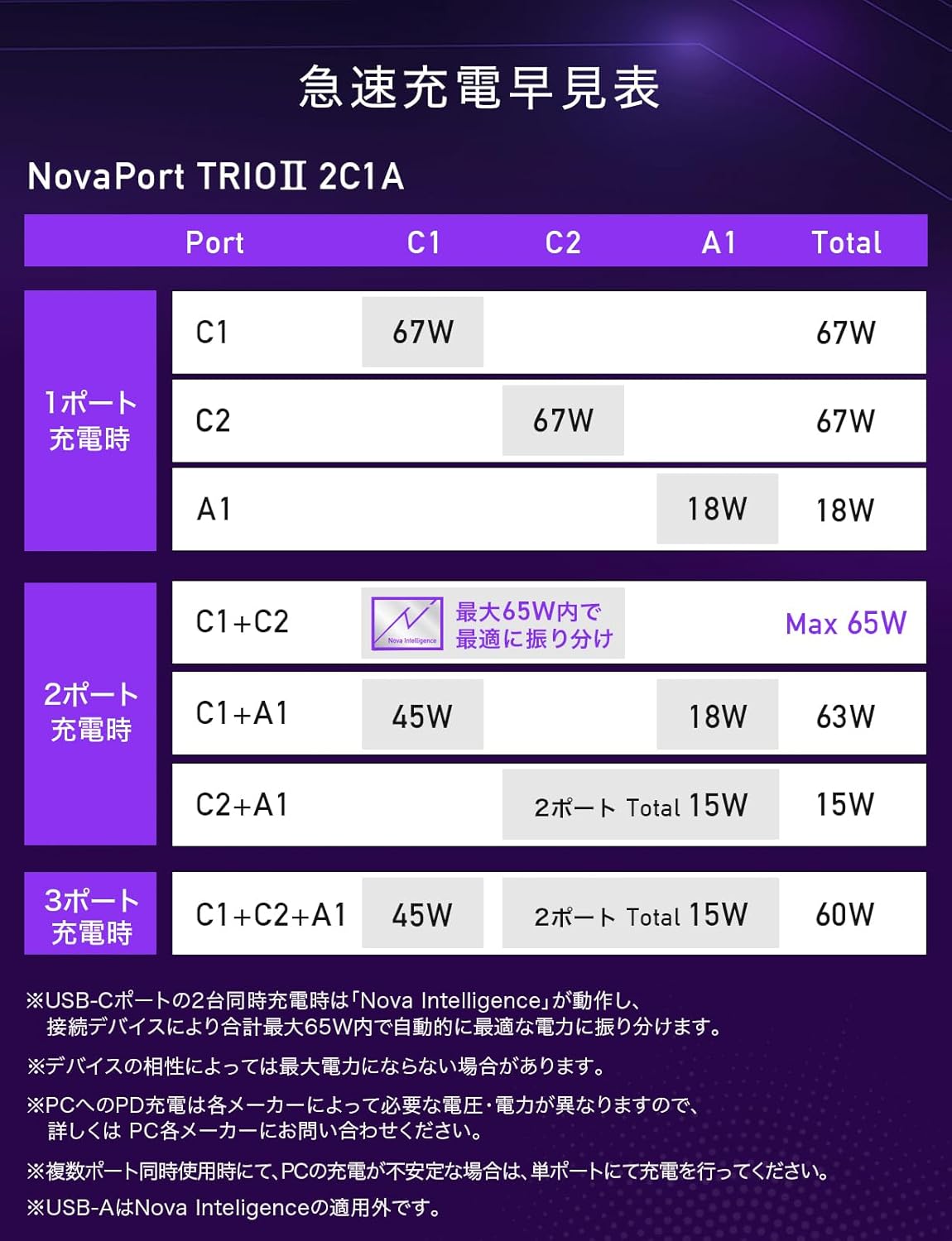 CIO 67W 3ポート GaN急速充電器 USB-C×2、USB-A×1 NovaPort TRIO II 67W2C1A