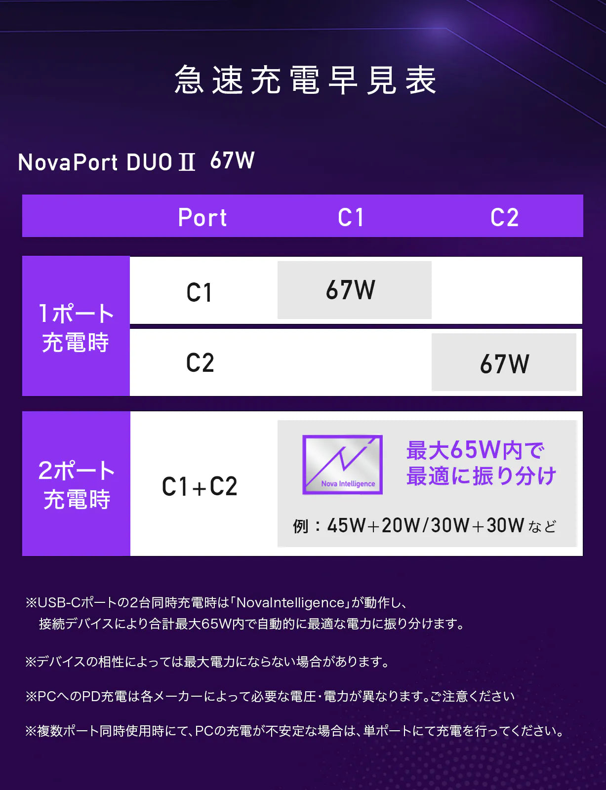 【新製品 iPhone16対応】CIO 67W 2ポート GaN急速充電器 USB-C×2 Novaport DUO II 67W2C
