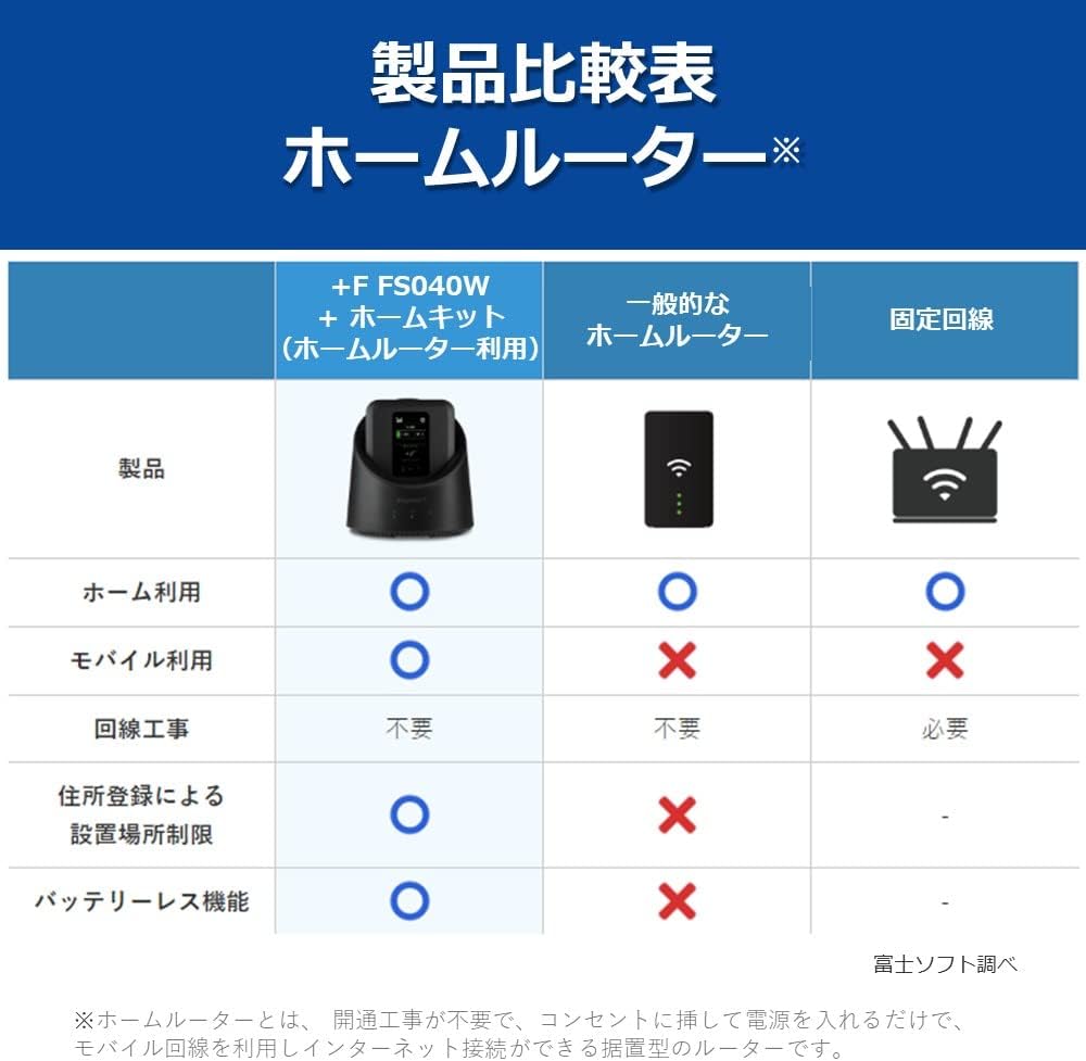 モバイルルーター +F FS040W 専用ホームキットセット 富士ソフト 新品【FS040W専用】