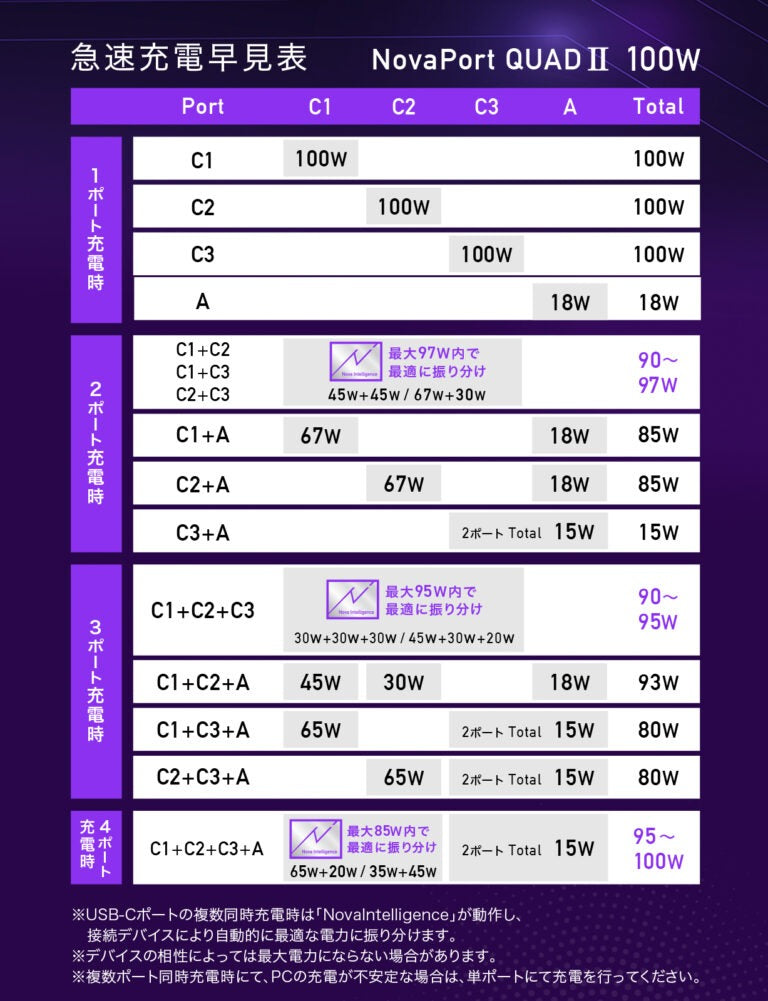 CIO NovaPort QUADⅡ 100W 3C1A 最大100W USB-C×3ポート USB-A×1ポート 4ポート搭載 CIO-G100W3C1A-N2