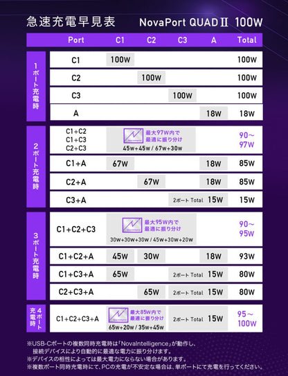 CIO NovaPort QUADⅡ 100W 3C1A 最大100W USB-C×3ポート USB-A×1ポート 4ポート搭載 CIO-G100W3C1A-N2