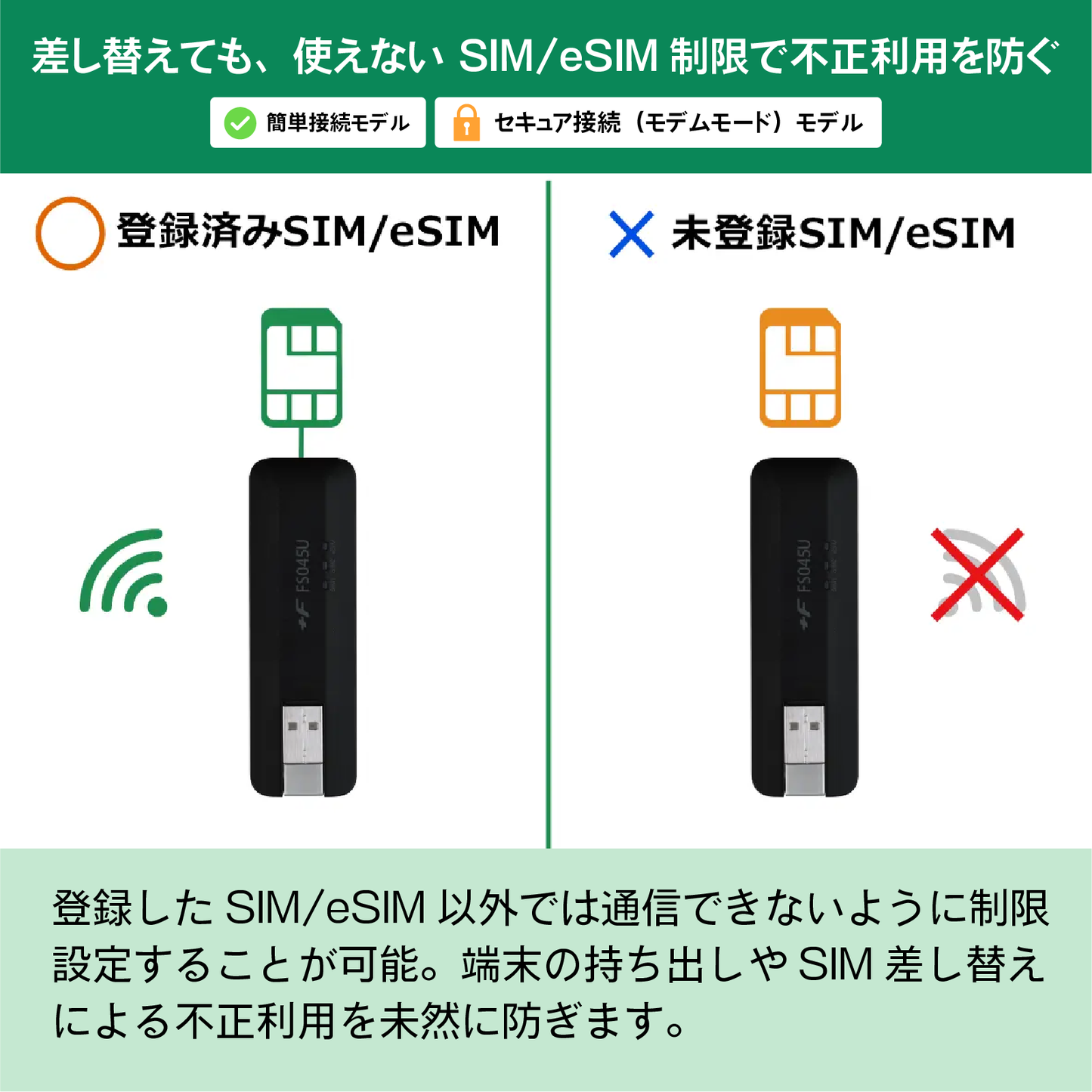 【7月下旬発送】+F FS045U 富士ソフト SIMフリー 5G対応 USBドングル FS045UMB1 （対応SIM形状：eSIM nanoSIM ） トリプルSIM 新品