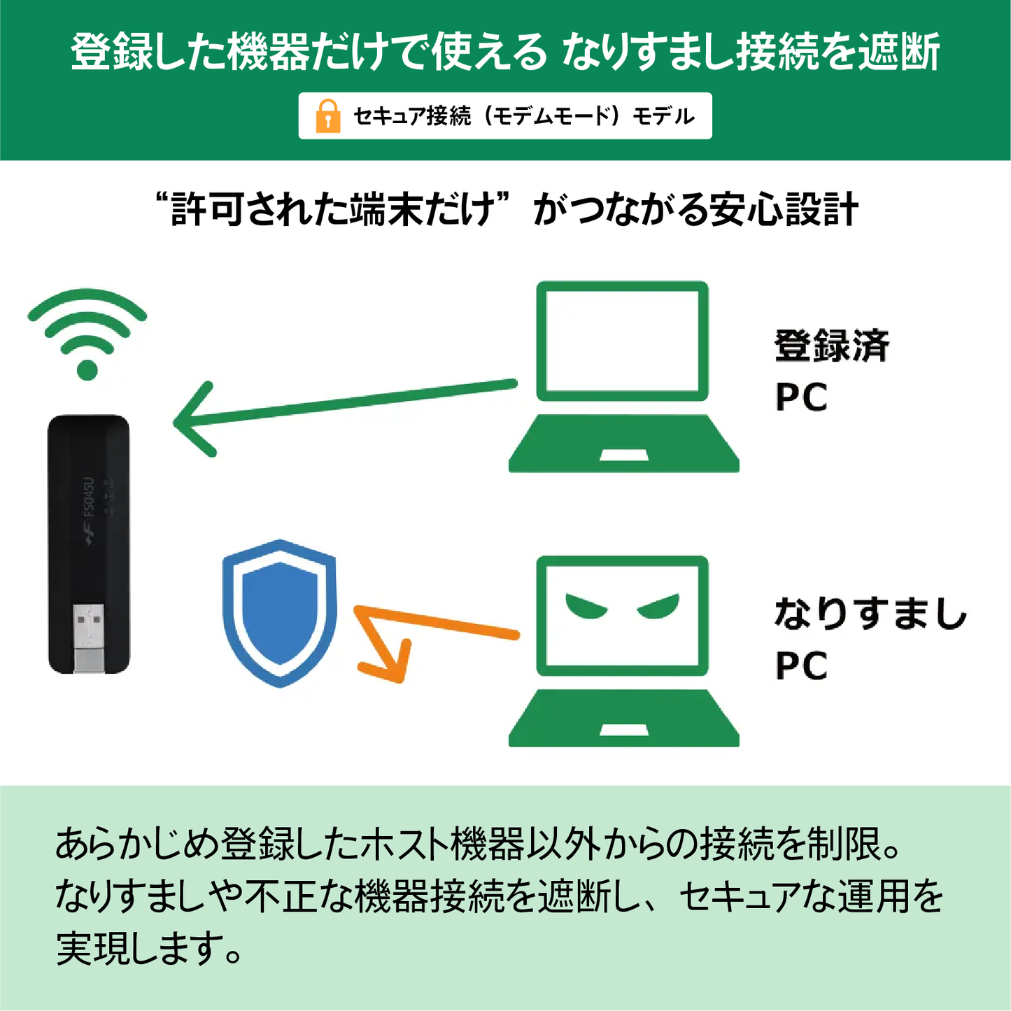【7月下旬発送】+F FS045U 富士ソフト SIMフリー 5G対応 USBドングル FS045UMB1 （対応SIM形状：eSIM nanoSIM ） トリプルSIM 新品