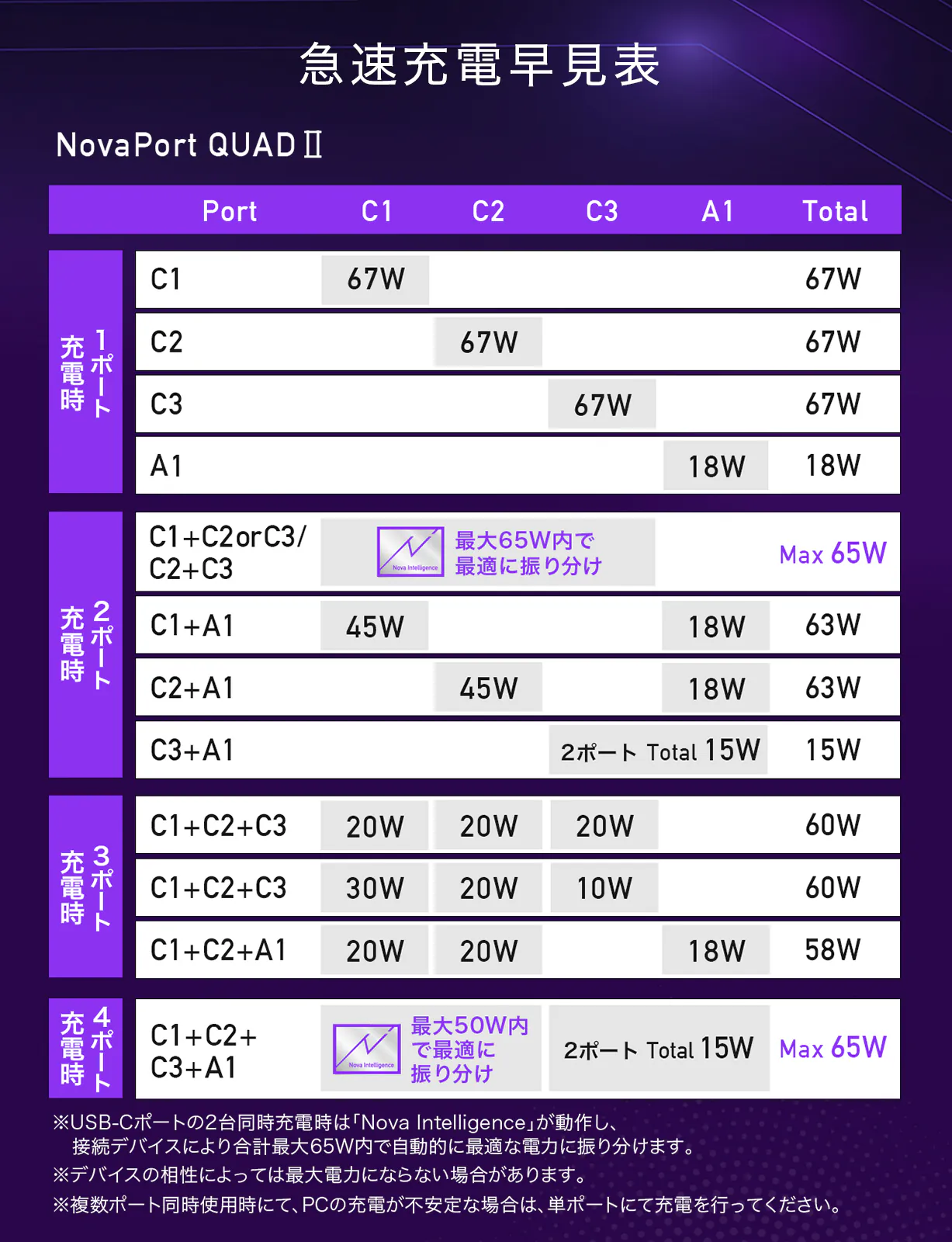 CIO NovaPort QUAD II 67W PD急速充電器 4ポート USB-C×3 + USB-A×1 CIO-G65W3C1A-N iPhone16対応 スマホ iPad Android iPhone Pro Max ノートPC Macbook、Windows PC Switch 急速充電