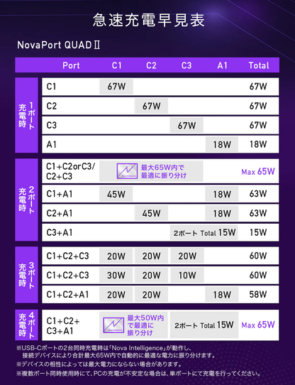 CIO NovaPort QUAD II 67W PD急速充電器 4ポート USB-C×3 + USB-A×1 CIO-G65W3C1A-N iPhone16対応 スマホ iPad Android iPhone Pro Max ノートPC Macbook、Windows PC Switch 急速充電