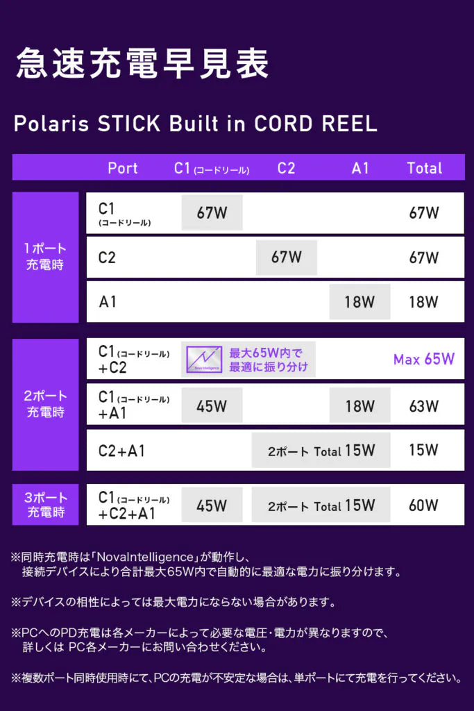 CIO Polaris STICK Built in CORD REEL 電源タップ 7口 USB充電器付 コードリール付 USB-C CIO-PSBC67W2C1A-AC7