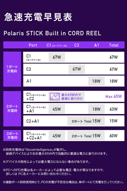 CIO Polaris STICK Built in CORD REEL 電源タップ 7口 USB充電器付 コードリール付 USB-C CIO-PSBC67W2C1A-AC7