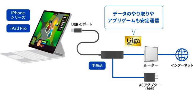 GOPPA GP-CR45H100  ブラック/ホワイト FS050W対応 高速LANアダプター 0.14m USB-C オス→メス LAN+USB-C Power Delivery 100W 対応 (給電用 USB PD対応) 3.2変換アダプタ Giga対応