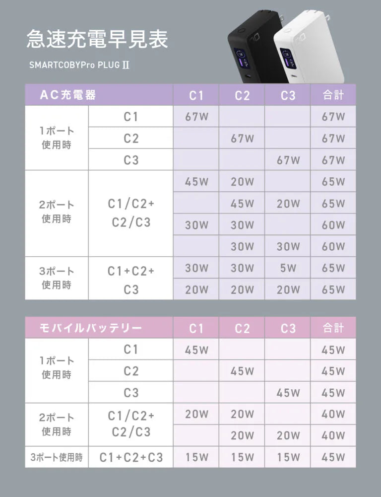 CIO  SMARTCOBY Pro PLUGⅡ67W3C モバイルバッテリー コンセント一体型 急速充電器 10000mAh USB-C×3 CIO-MB67W3C-10K-P2